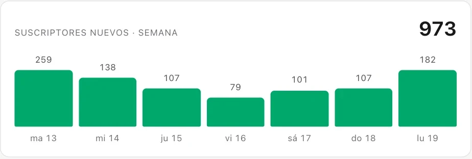 Gráfica de barras del panel con los suscriptores nuevos de cada día entre el 13 y el 19 de octubre: 973 en total.