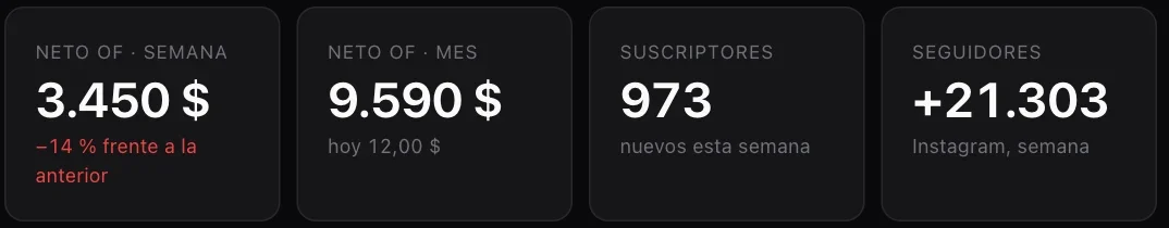 Tablero del panel: neto de la semana 3.450 dólares, neto del mes 9.590 dólares, 973 suscriptores nuevos y más 21.303 seguidores en Instagram en la semana.