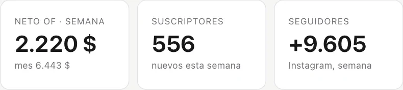 Tarjetas del panel de una cuenta en la semana del 13 al 19 de octubre: 2.220 dólares netos, 556 suscriptores nuevos y más 9.605 seguidores.