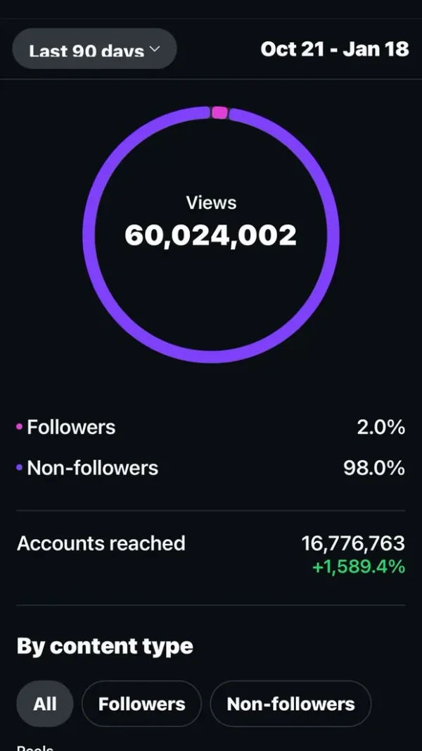 Estadísticas de Instagram de 90 días de otra cuenta: 60.024.002 reproducciones.